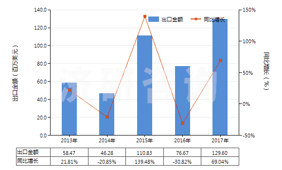 2013-2017年中國(guó)用于充氣輪胎模塑或翻新的機(jī)器(包括內(nèi)胎模塑或用其他方法成型的機(jī)器)(HS84775100)出口總額及增速統(tǒng)計(jì)